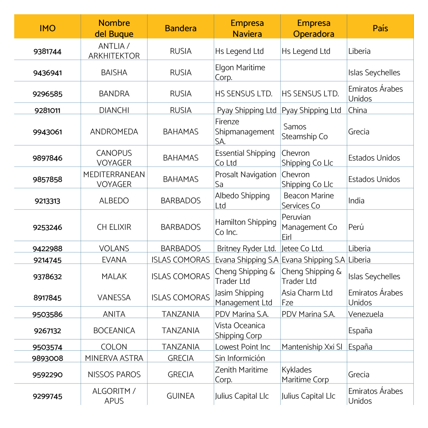 Buques petroleros detectados en febrero de 2026 en Venezuela5