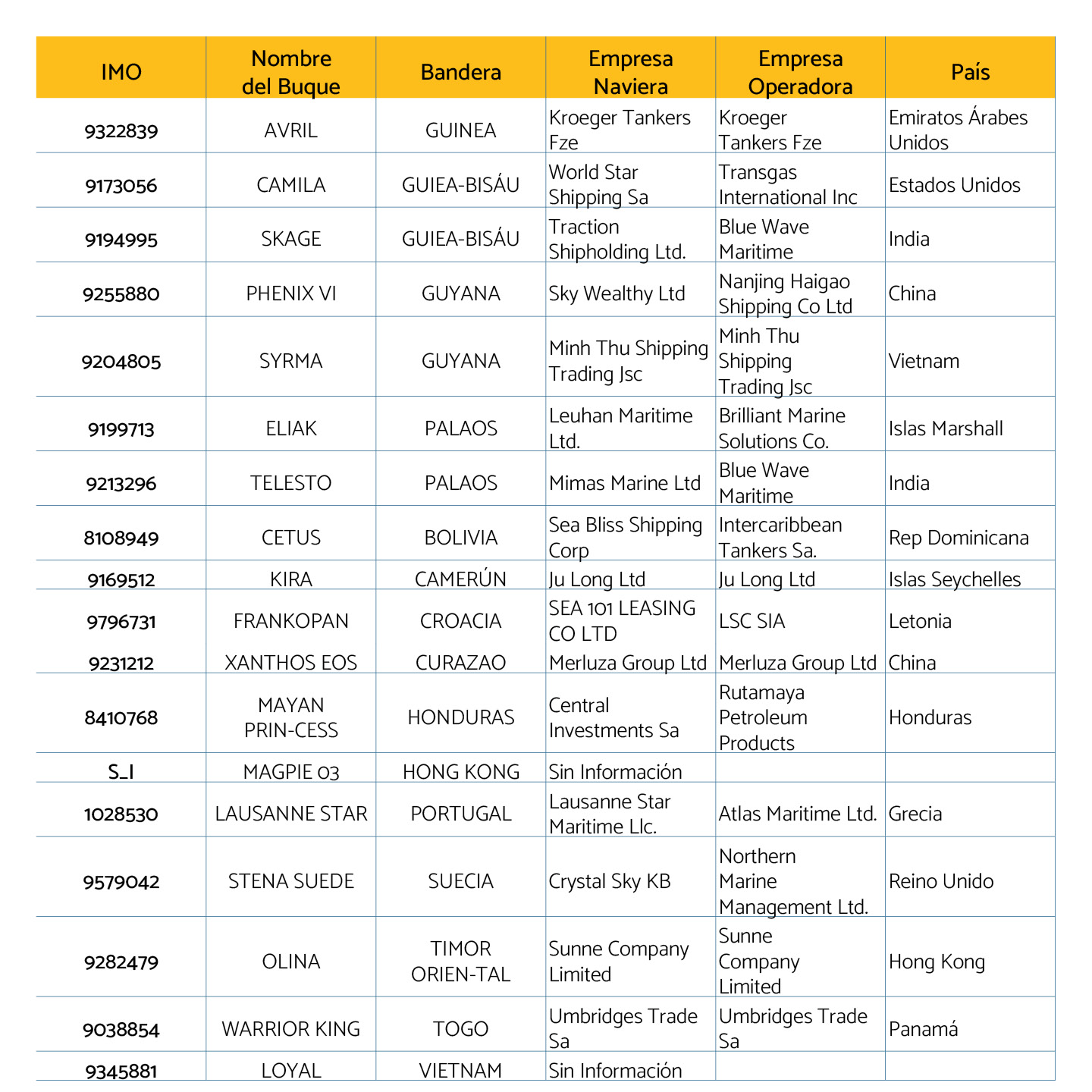 Buques petroleros detectados en febrero de 2026 en Venezuela6