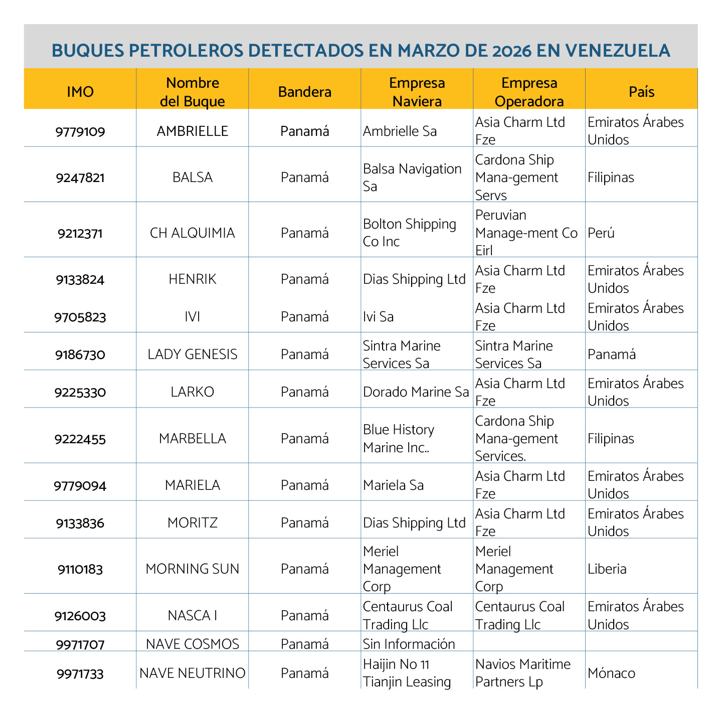 Buques petroleros detectados en marzo de 2026 en Venezuela