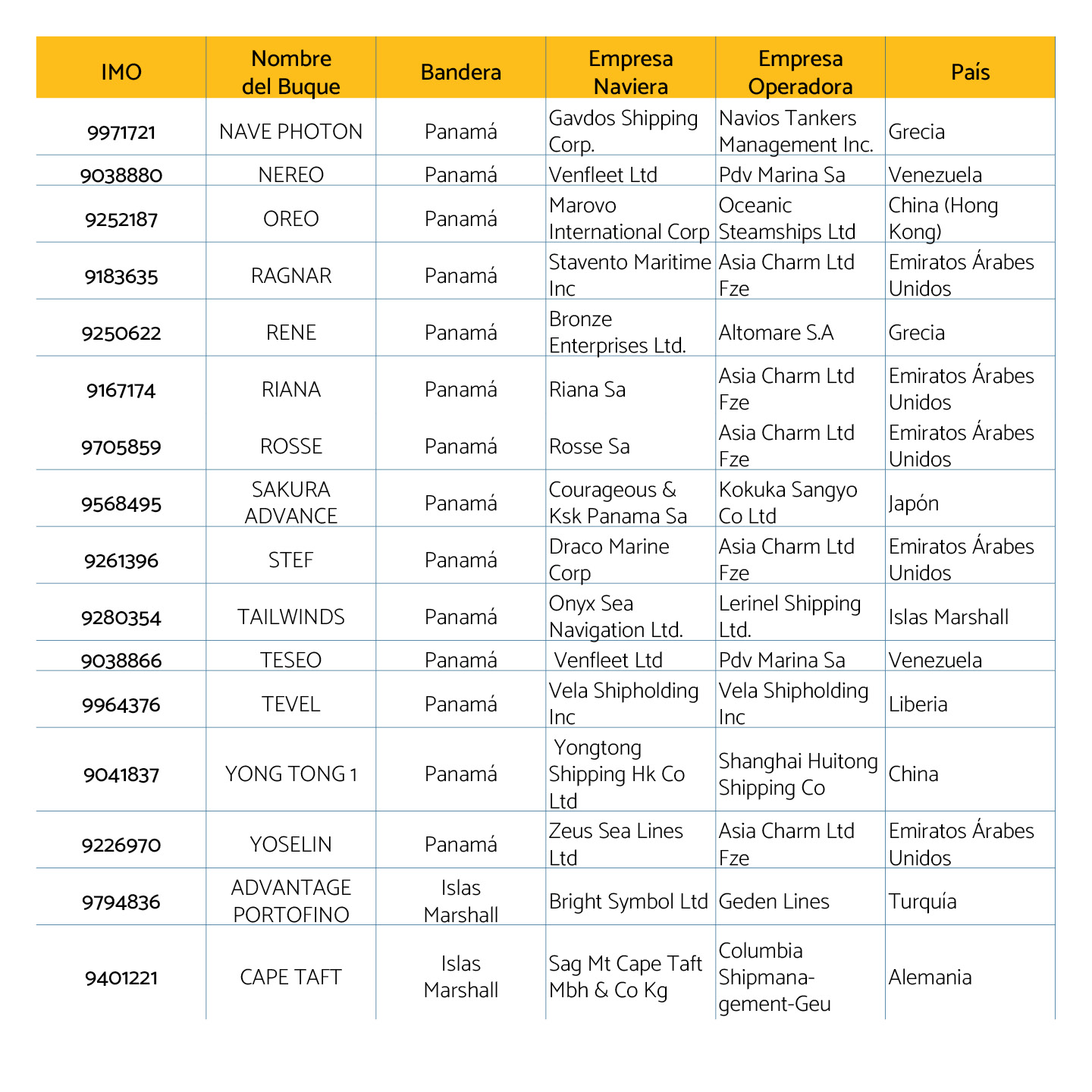 Buques petroleros detectados en marzo de 2026 en Venezuela2