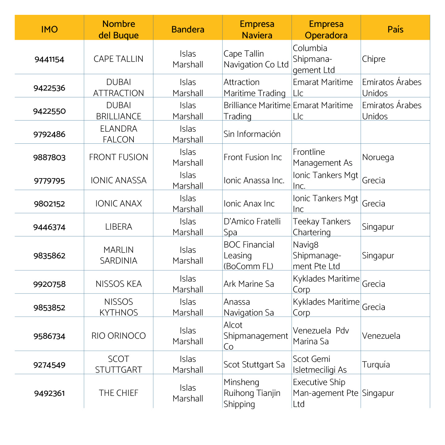 Buques petroleros detectados en marzo de 2026 en Venezuela3