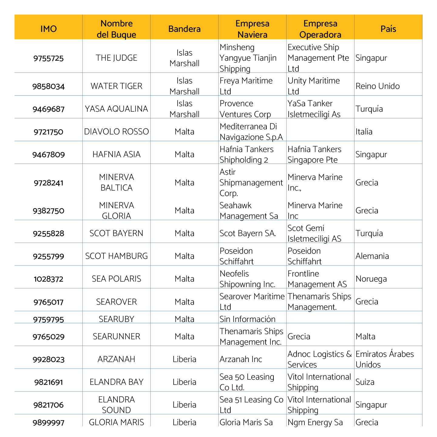 Buques petroleros detectados en marzo de 2026 en Venezuela4