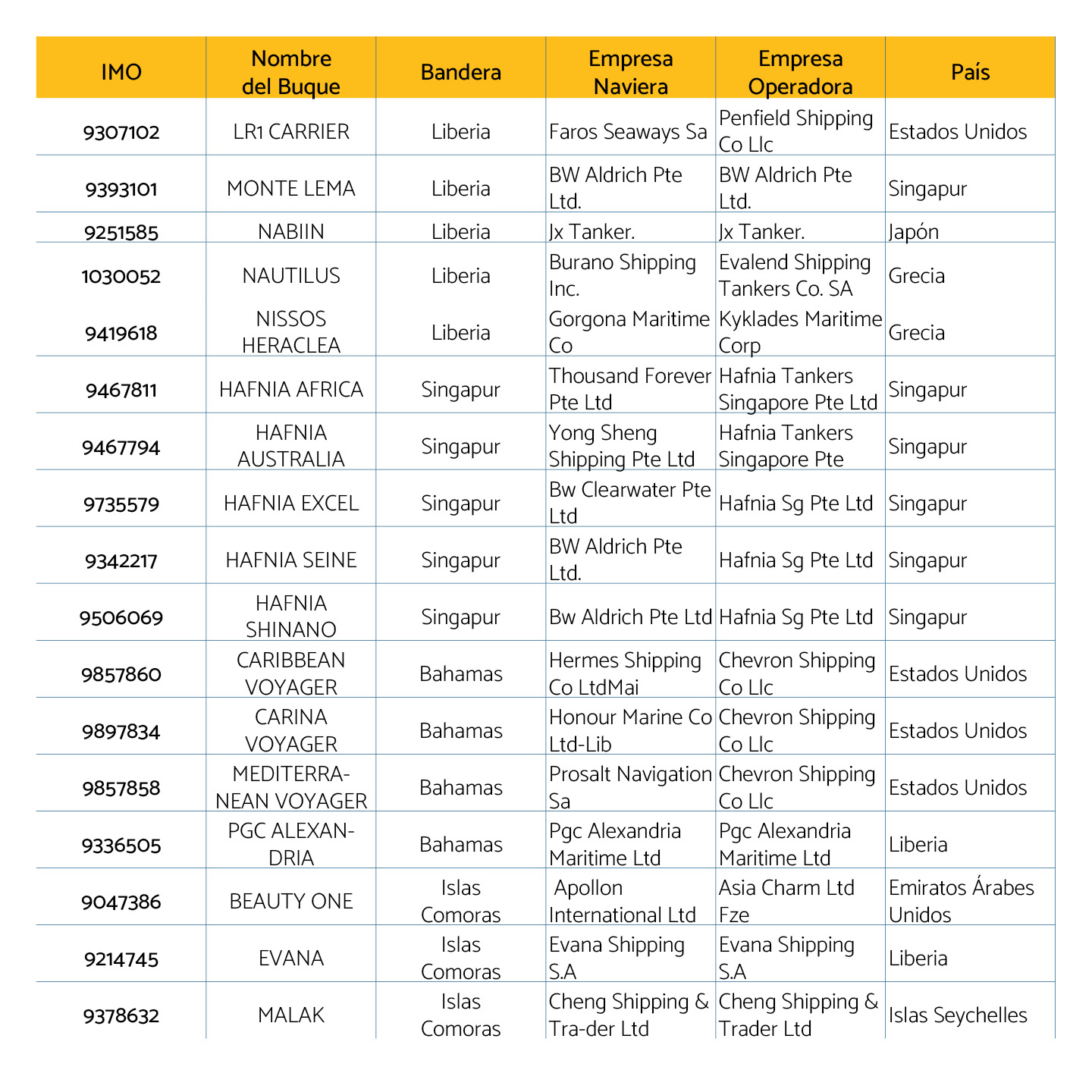 Buques petroleros detectados en marzo de 2026 en Venezuela5