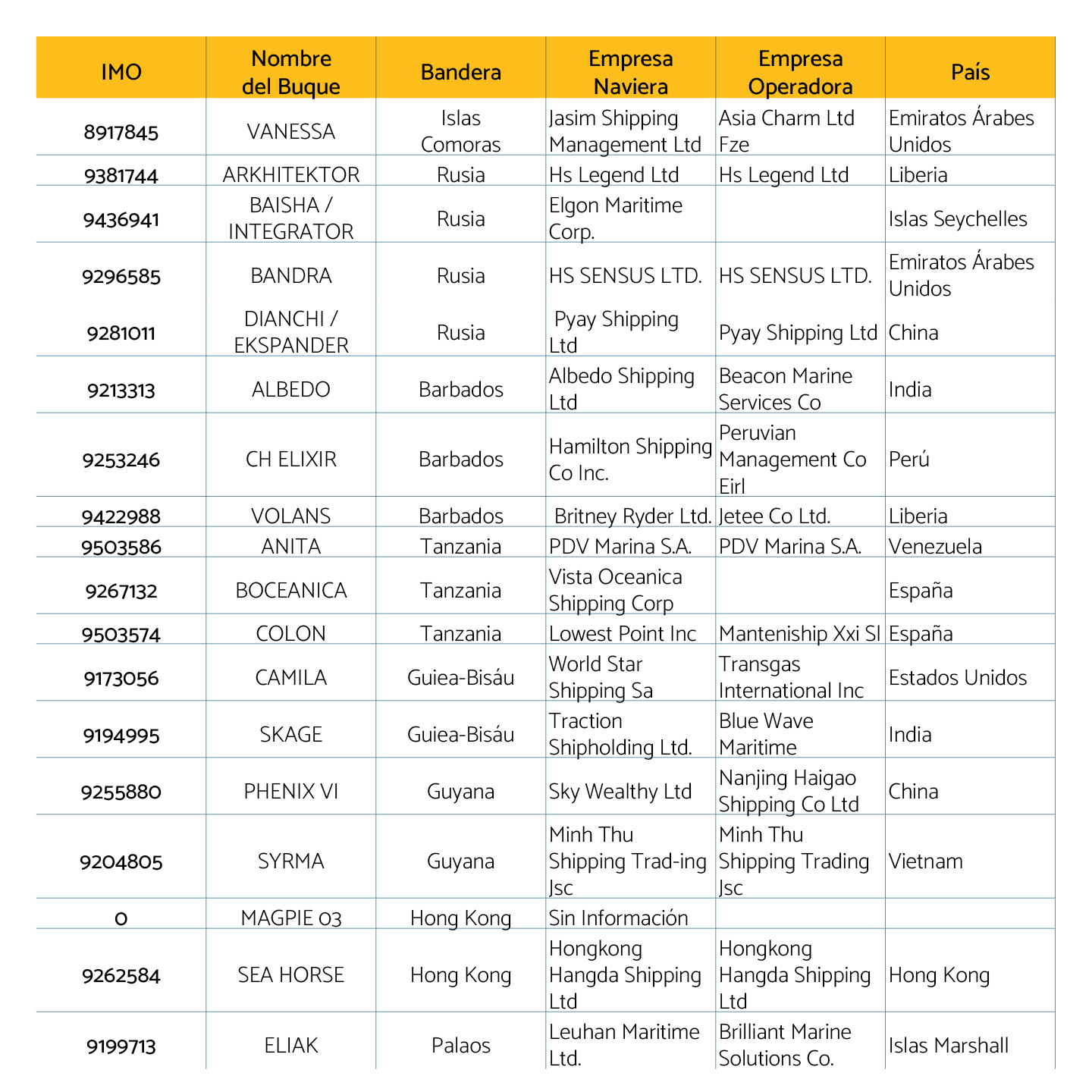 Buques petroleros detectados en marzo de 2026 en Venezuela6