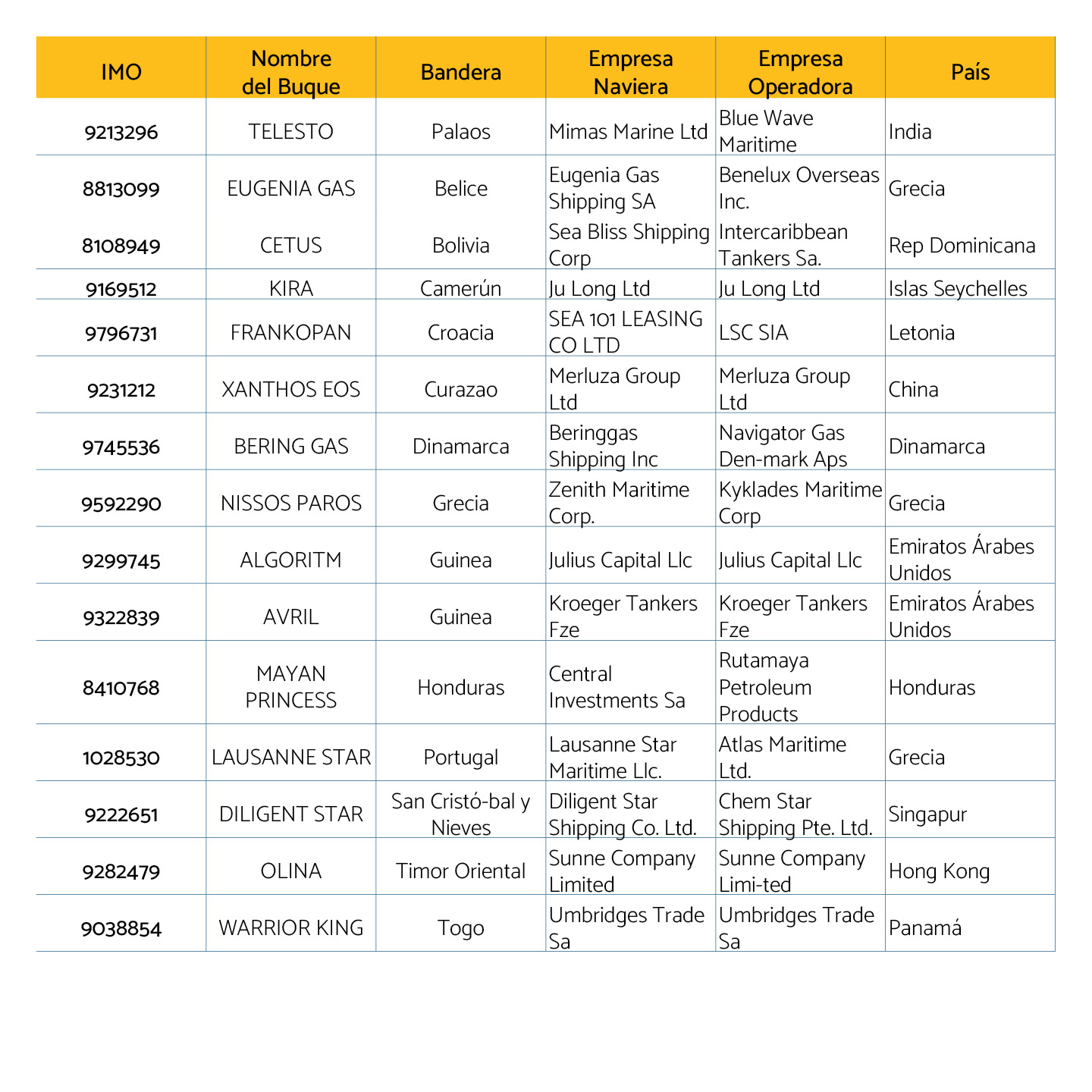 Buques petroleros detectados en marzo de 2026 en Venezuela7