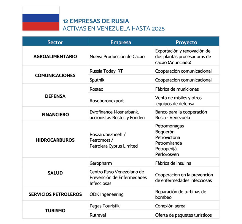 12 Empresas de Rusia activas en Venezuela hasta 2025