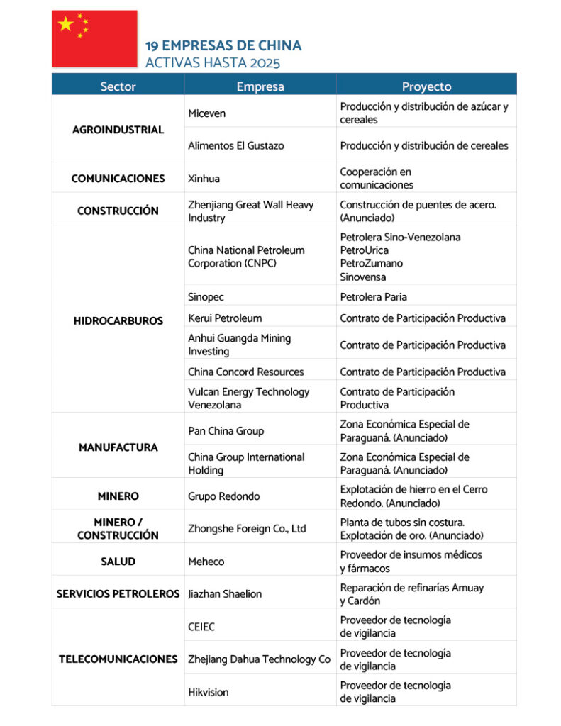 19 Empresas de China activas hasta 2025